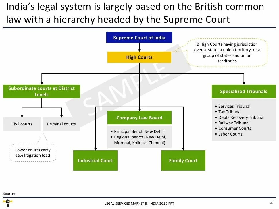 Правовая система Индии. Legal System. Legal System Family. Indian Court System. Legal law systems