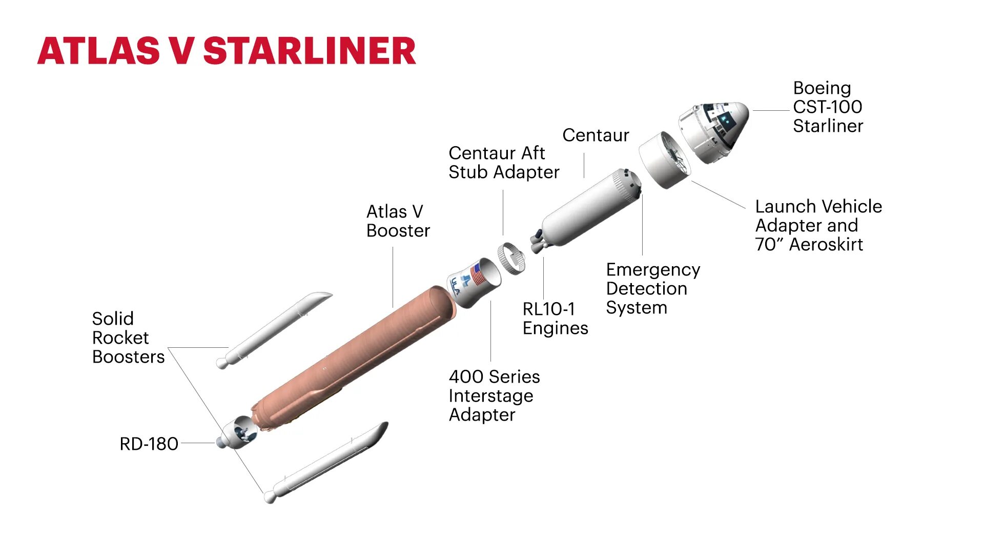 Как работает atlas. Atlas 5 схема. atlas 5 ракета схема. boeing cst-100 starliner схема. атлас 5 чертеж.