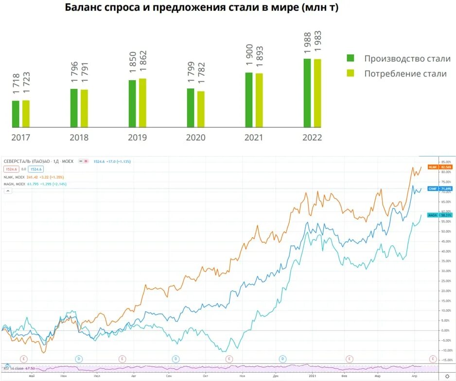 Рынок стали. Аналитика Мировых событий. Мировое производство стали в 2020 году составляет (млрд.т.). Аналитика акции прогнозы. Ситуация в мире аналитика