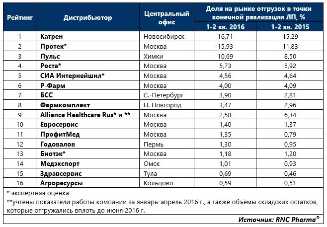 Отечественные производители список. Фарм дистрибьюторы в России. Крупнейшие фармдистрибьюторы России. Фирмы производители лекарств. Национальные фармдистрибьюторы.