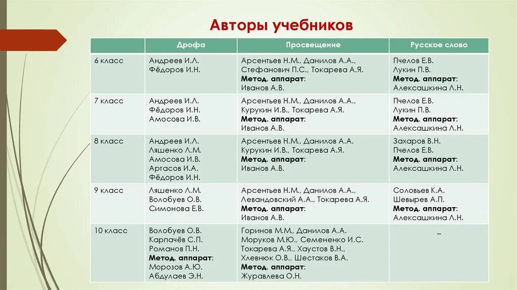 Анализ учебника истории. Сравнительный анализ учебников. Таблица по учебникам. Анализ учебника таблица. Сравнительный анализ книги