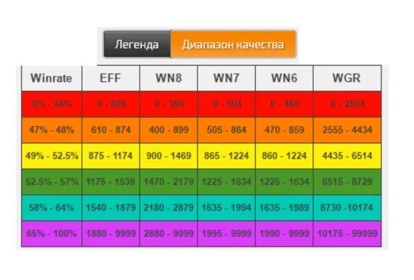 Wn8 рейтинг таблица. Вн 8 ворлд оф танк таблица. Wn8. Статистика world of tanks wn8. Wn8 wot.