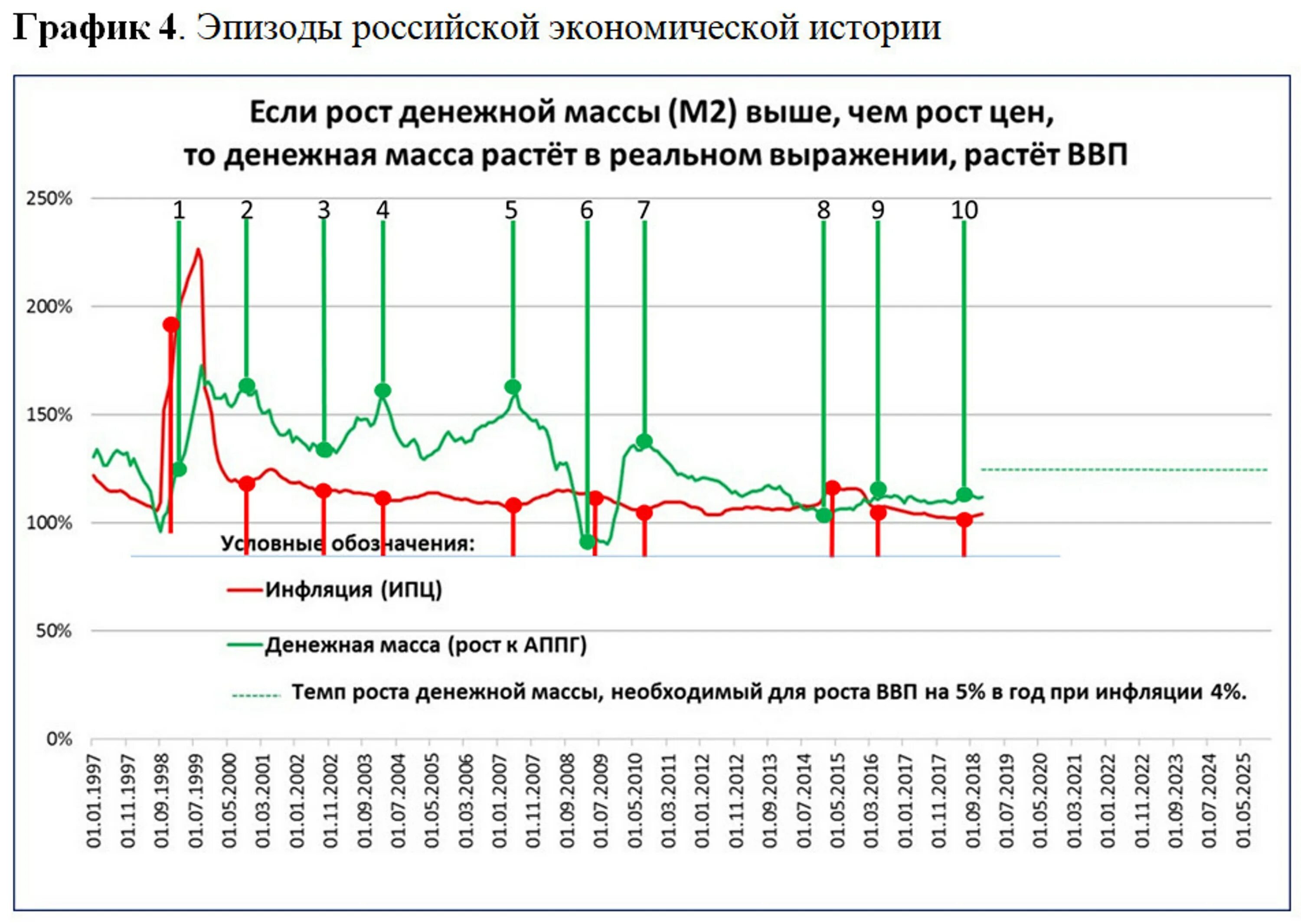 Что растет быстрее инфляции. Темпы роста денежной массы сша. денежная масса и инфляция. график денежной массы и инфляции. рост денежной массы и инфляция.