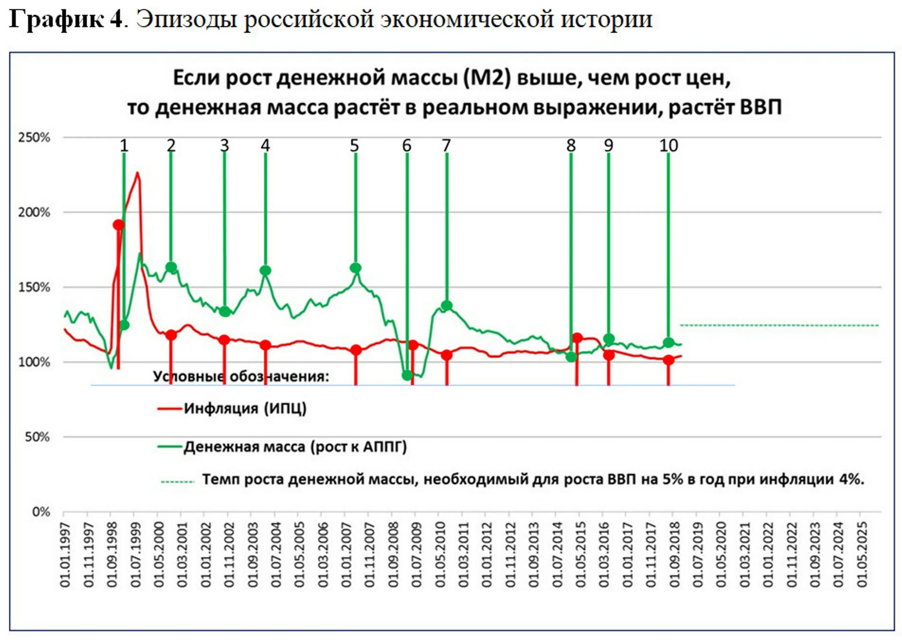 Темпы роста денежной массы США. Денежная масса и инфляция. График денежной массы и инфляции. Рост денежной массы и инфляция. Рост инфляции при эмиссии