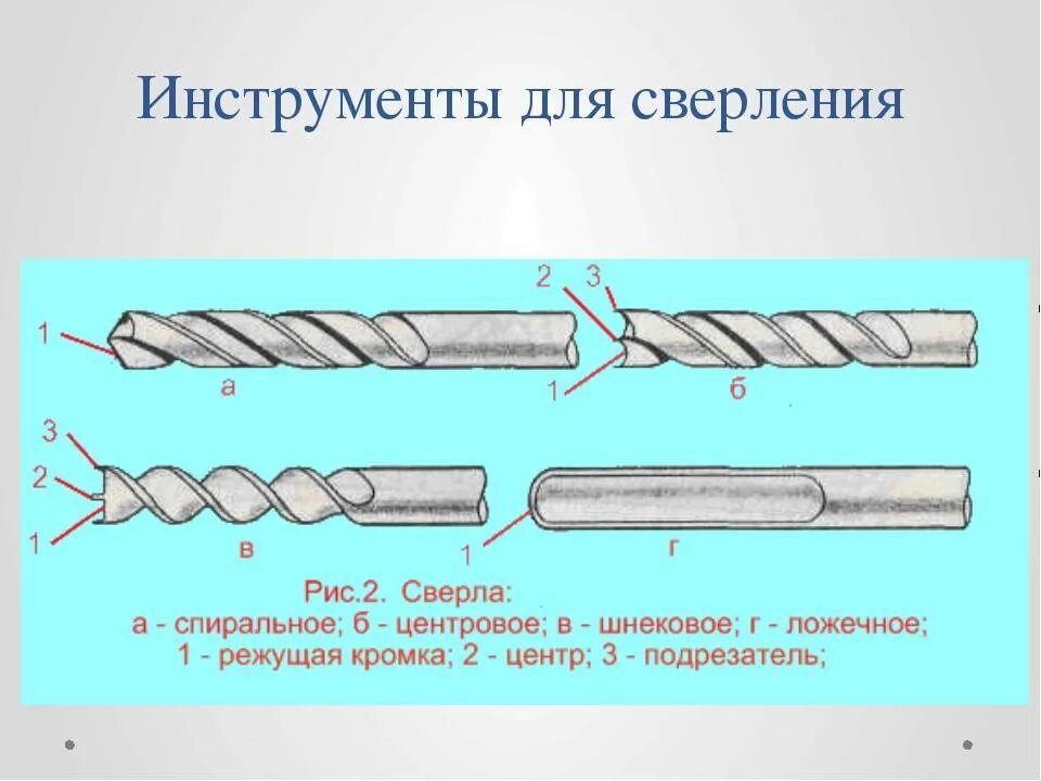 Сверление применение. Инструменты для сверления отверстий технология 5 класс. Инструмент для рассверливания отверстий в металле. Сверление инструменты и приспособления применяемые при сверлении. Сверление металла схема.