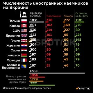 Потери иностранных наемников