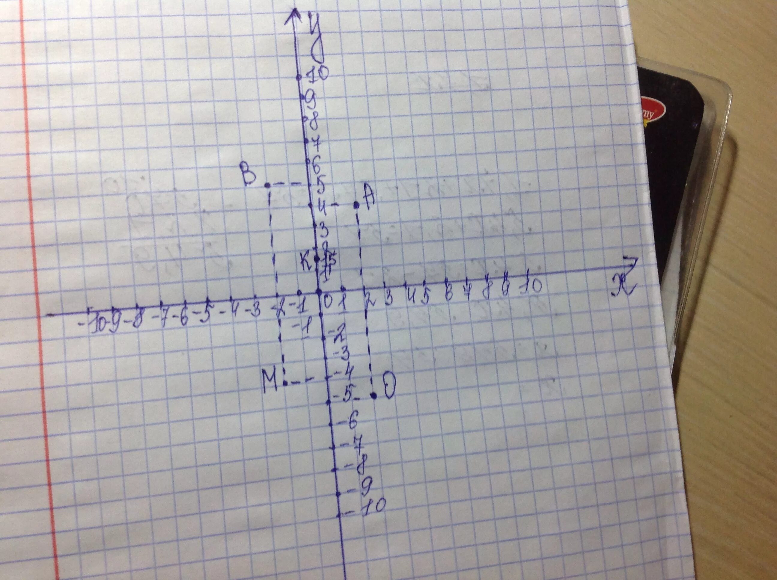 Отметьте на координатной плоскости точки 2 5. Отметьте на плоскости точки а 0;2;2. Изобрази на координатной плоскости точки к -2 4. Изобрази на координатной плоскости точки k(-2;4). Изобразить на координатной плоскости точки к -2 4.