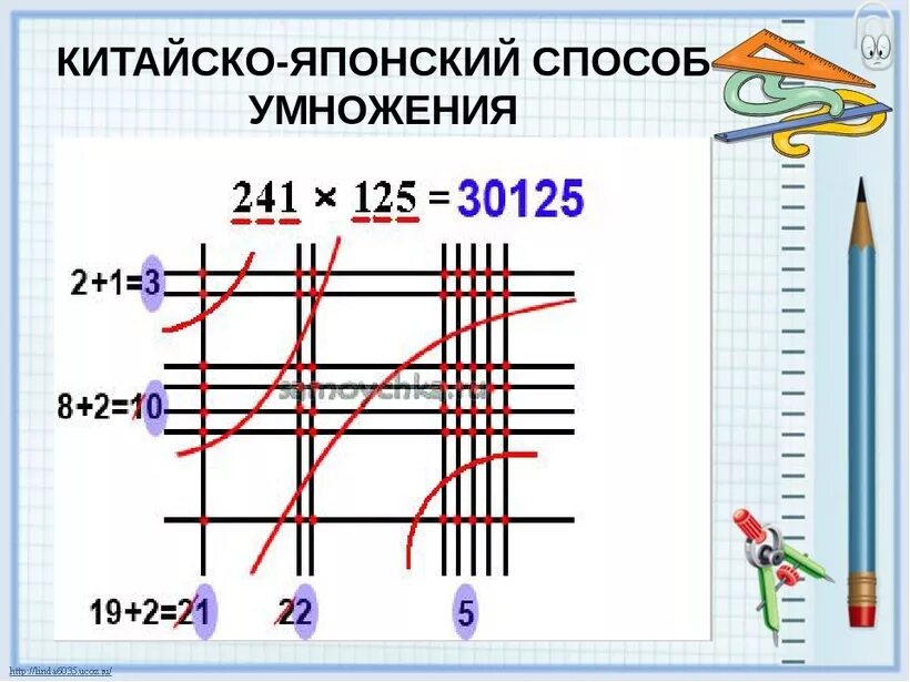 Умножение в разных странах