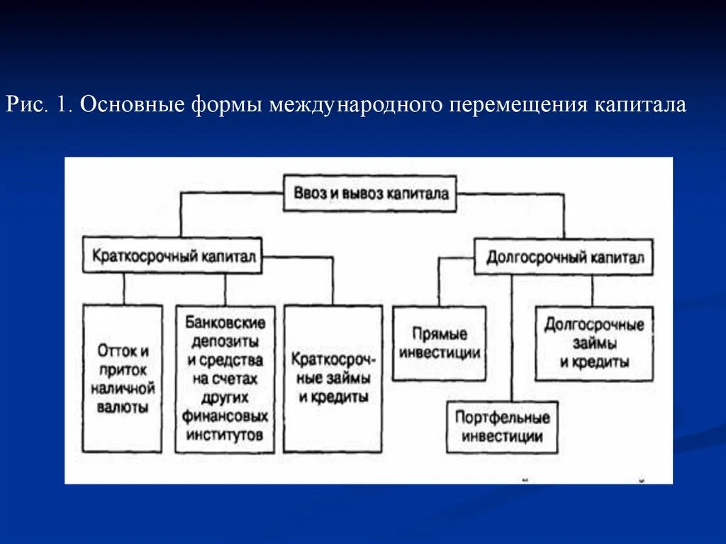 Движение капитала организации. Формы международного движения капитала. Классификация форм движения капитала.. Основные формы международного движения капитала. Движение капитала между странами.