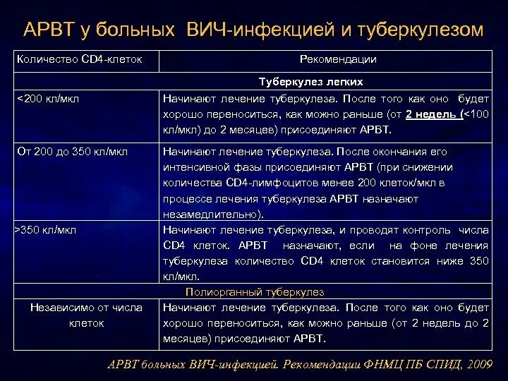 Туберкулез количество больных. Норма cd4 клеток у ВИЧ инфицированных. Количество клеток cd4 при ВИЧ. СД клетки при ВИЧ норма. Cd4 клетки при ВИЧ.