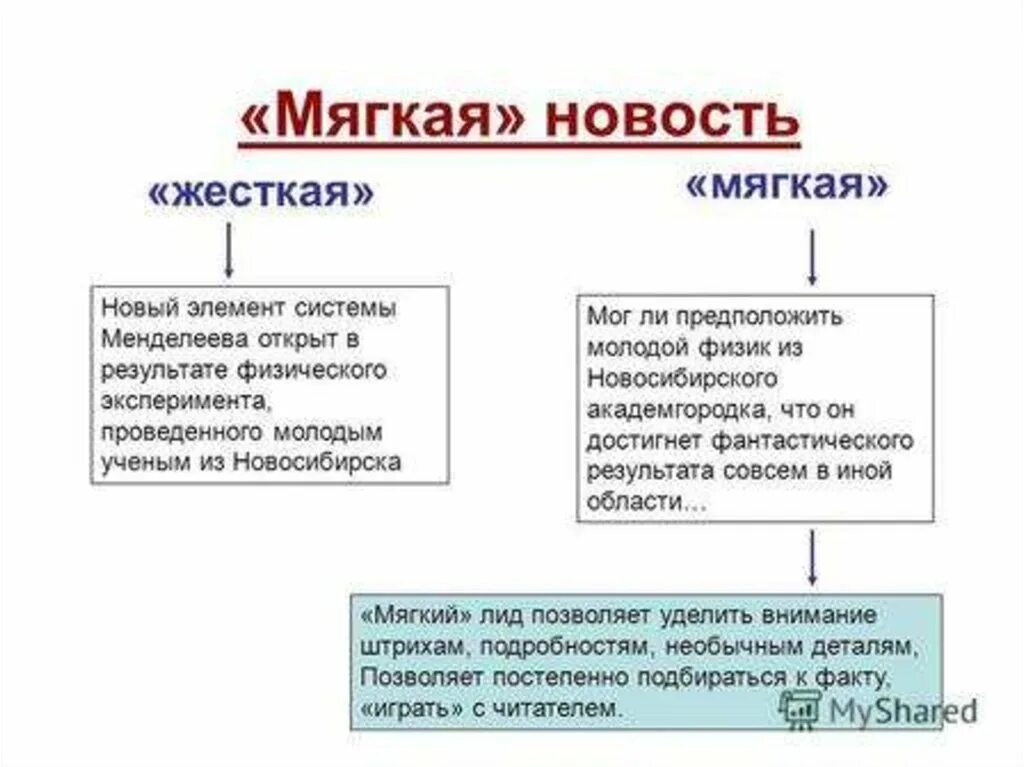 Мягкая новость пример. Мягкая и жесткая новость. Жесткая новость пример. Жесткая и мягкая новость в журналистике. Плавный и мягкий