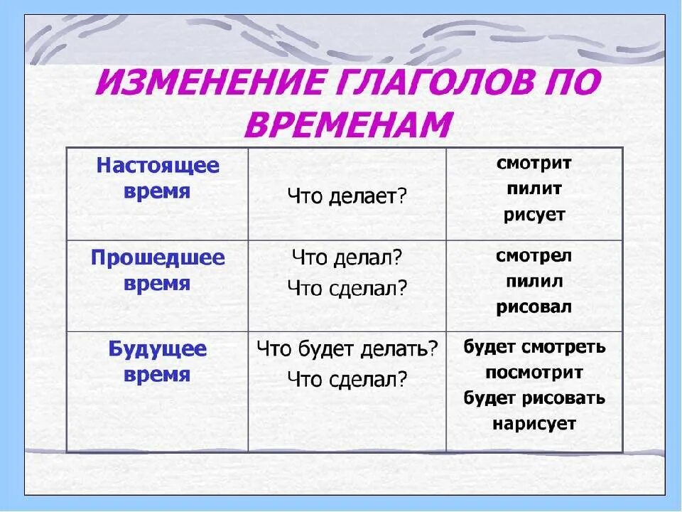 Увидела какой глагол. Изменение глаголов по временам. изменение глаголов по временам таблица. глаголы по временам. изменить глаголы по временам.