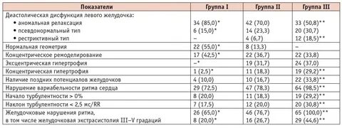 Дисфункция лж по 1 типу