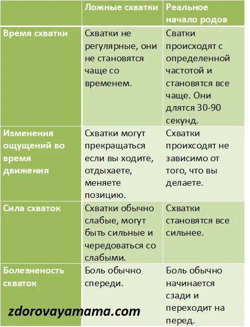 Признаки начинающихся родов. Схватки перед родами. Как определить начало родов. Схватки как понять что рожаешь.