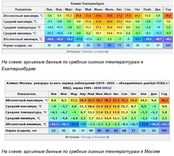 Среднегодовая температура в иркутске. Климат екатеринбурга. средняя температура в екатеринбурге. среднегодовая температура в екатеринбурге. среднемесячная температура.