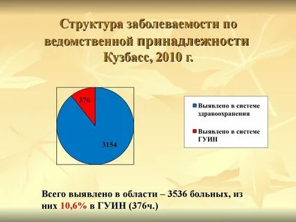 Заболеваемость в кузбассе на сегодня