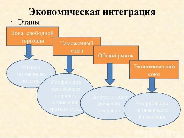 Этапы развития экономической интеграции. Экономическая интеграция. этапы интеграции. интеграция в экономике. международная экономическая интеграция схема.
