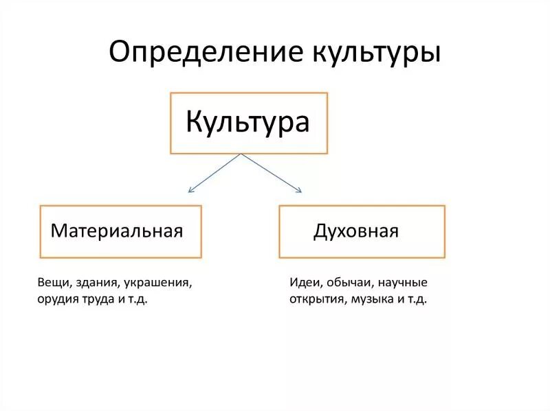 Материальная и духовная культура. Определение материальной и духовной культуры. Материальные и духовные культуры. Материальная и духовная культура определение.