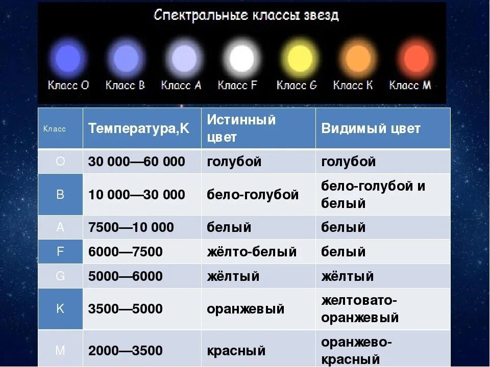 Температура звезд типа солнца