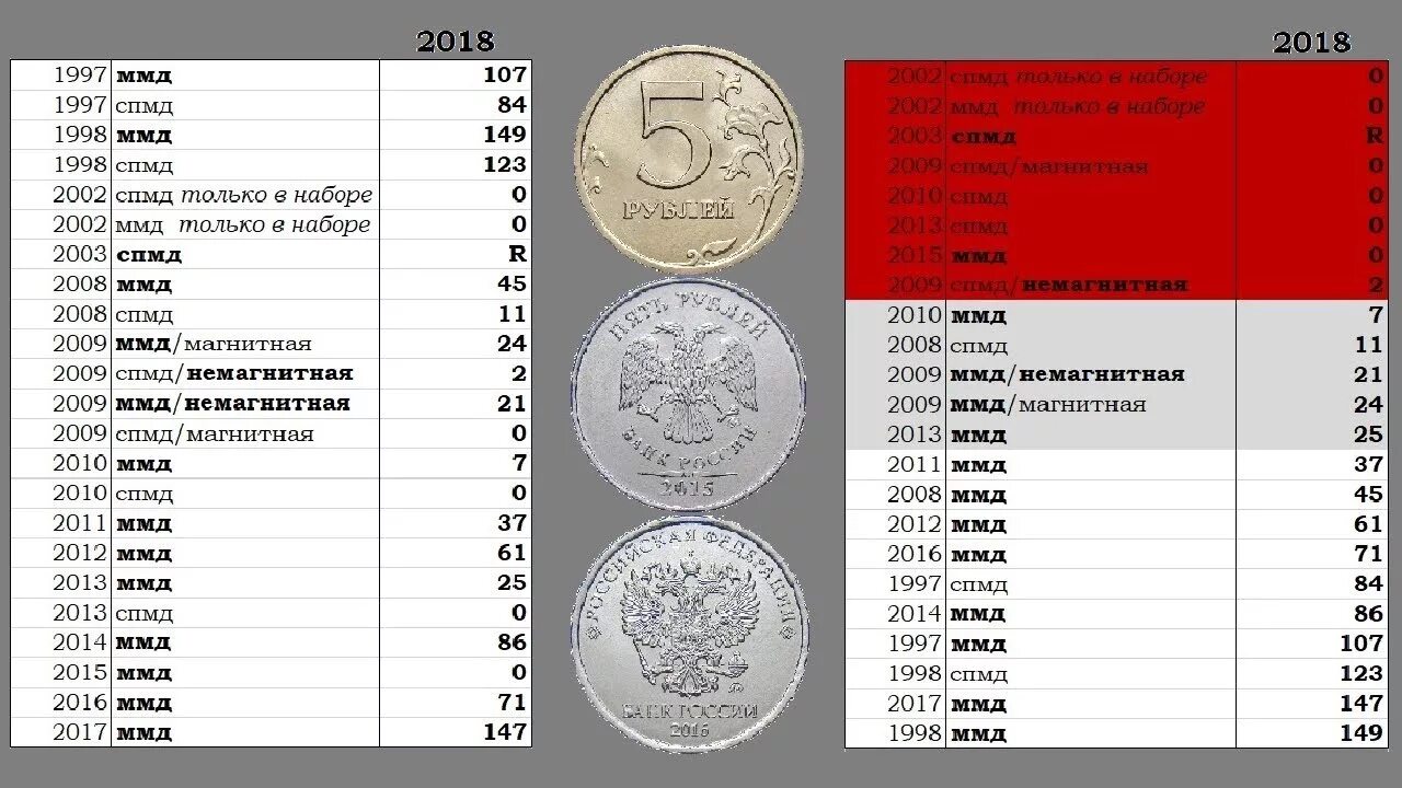 Цена рубля таблица россия. Таблица редких монет. Редкие монеты. Редкие современные монеты таблица. Таблица самых дорогих монет.