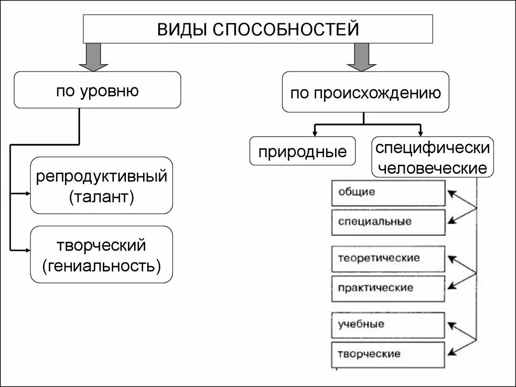 К природным способностям относятся. Схема специальные способности психология. 3. Классификация способностей.. Уровни способностей схема. Таблица способностей человека.