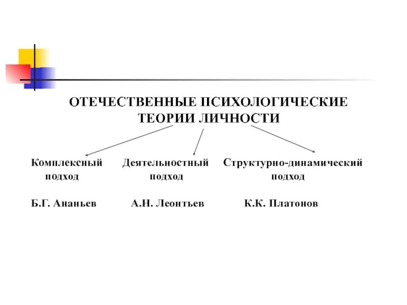 Концепции личности кратко. Теории личности в Отечественной психологии Ананьева. Основные теории личности в Отечественной психологии Ананьев. Основные теории личности в психологии таблица. Ананьев теория личности кратко.