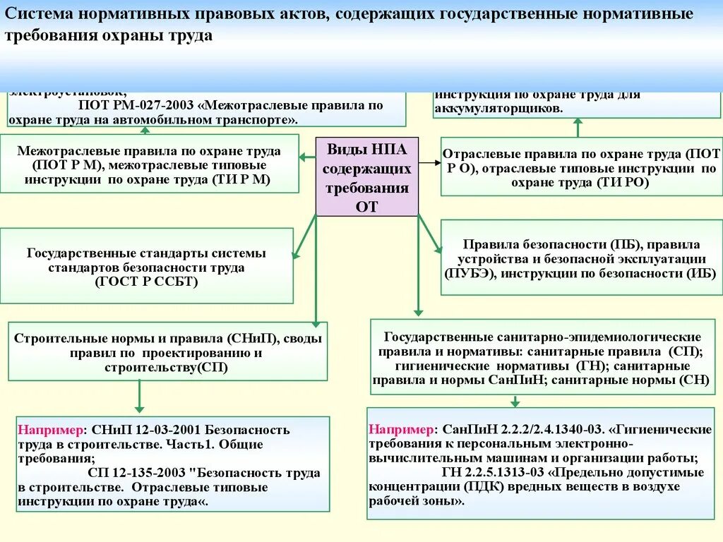 Законодательные нормы организации. Требования охраны труда схема. Основными законодательными актами по охране труда являются. Правовые нормы охраны труда в РФ. Законодательно и нормативные правовые акты по охране труда.