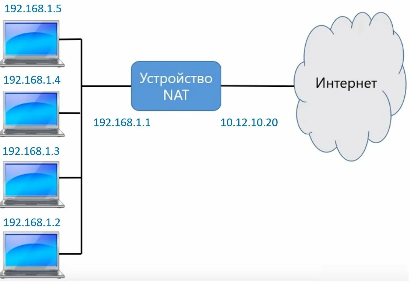 Трансляция сетевых адресов Nat. Что такое Nat в сети. Технология Nat. Nat схема.