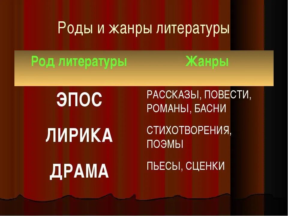 К какому роду литературы относится сказка. Жанры литературы. Роды и Жанры литературы. Роды литературы. Роды и жарнылитературы.