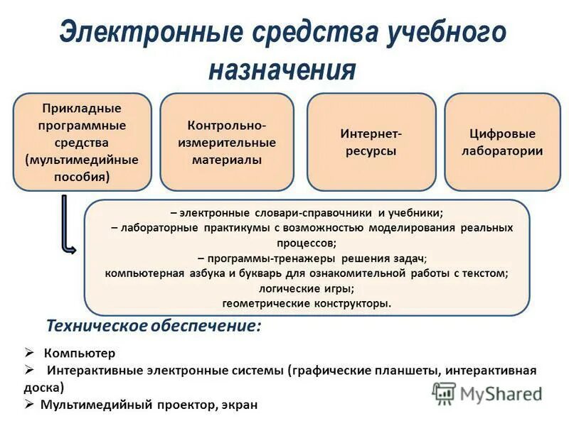 Цифровые образовательные средства