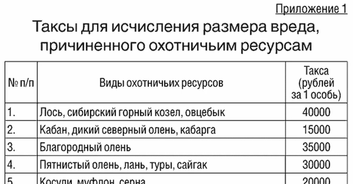 Таблица штрафов за сбитых животных. Таксы для исчисления размера вреда причиненного охотничьим ресурсам. Штраф за сбитое животное. Суммы штрафов за сбитых животных.