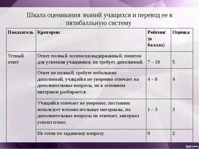 Деятельность оценивания знаний. Система оценивания знаний. критерии оценки знаний ученика. критерии оценивания знаний. шкала и критерии оценивания.
