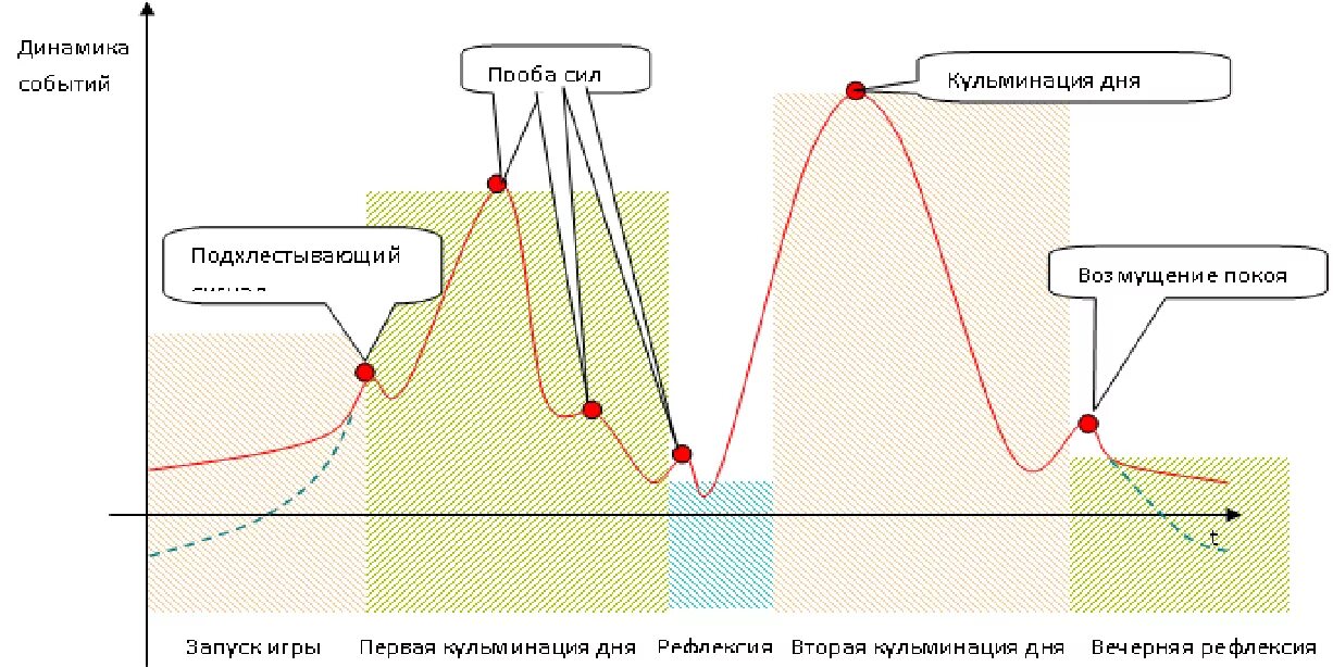 кульминация событий 6