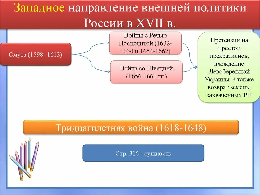 Западное направление внешней политики России. Западное направление внешней политики России в XVII В.. Западное направление внешней политики Руси. Западноевропейское направление внешней политики Руси.