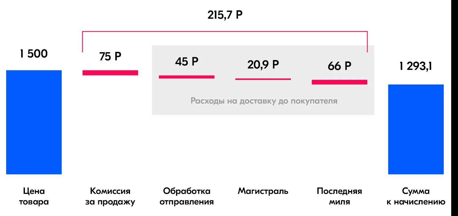 Озон 3 процента. FBO И FBS что это. Озон схема FBS. FBO FBS Озон. Схема ФБС Озон.