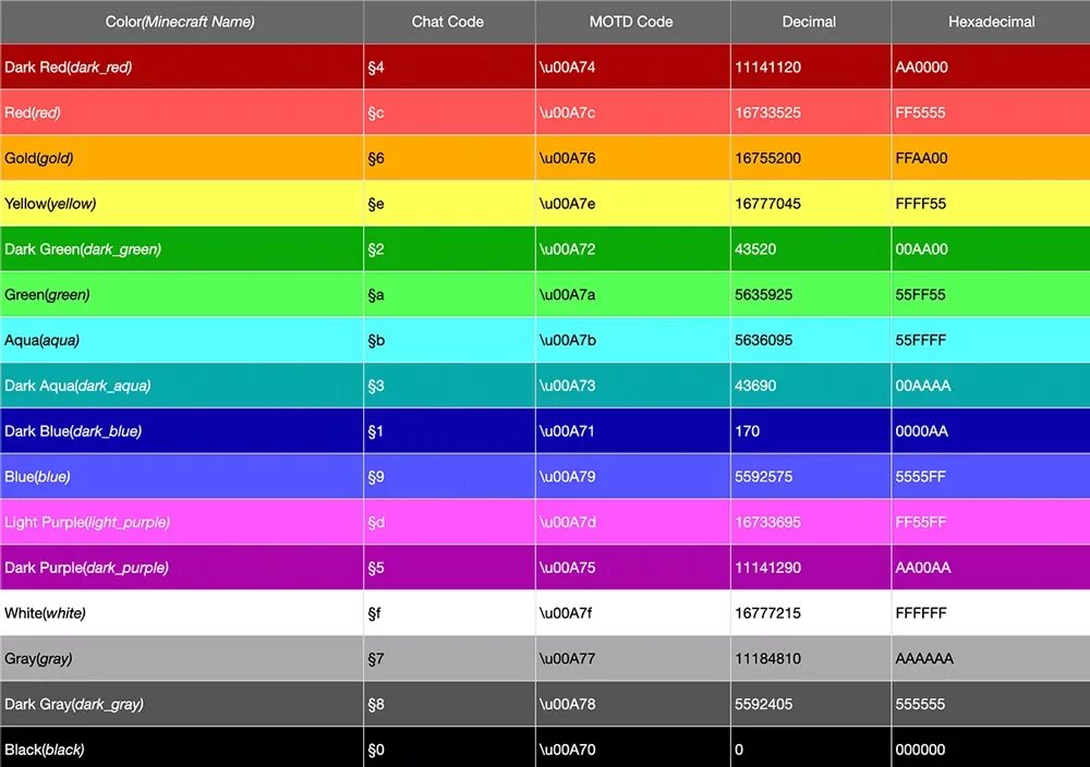 H1 color html. Палитра цветов в Майне. Коды на цвет майнкрафт java. Цветовые коды майнкрафт. Коды цветов Minecraft.