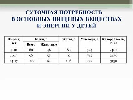 Суточная потребность в белках составляет г