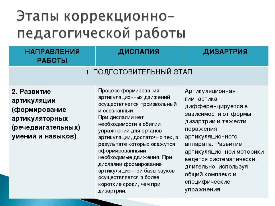 Занятия с логопедом. Этапы коррекционной работы логопеда. Дислалия индивидуальные занятия. Занятия с логопедом. Дети с ффнр.