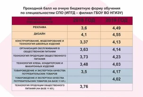 Поступить после 11 по аттестату. Средний балл в колледже. Проходные баллы на бюджет в колледжи. Средний проходной балл на бюджет. Проходной балл и профессии.