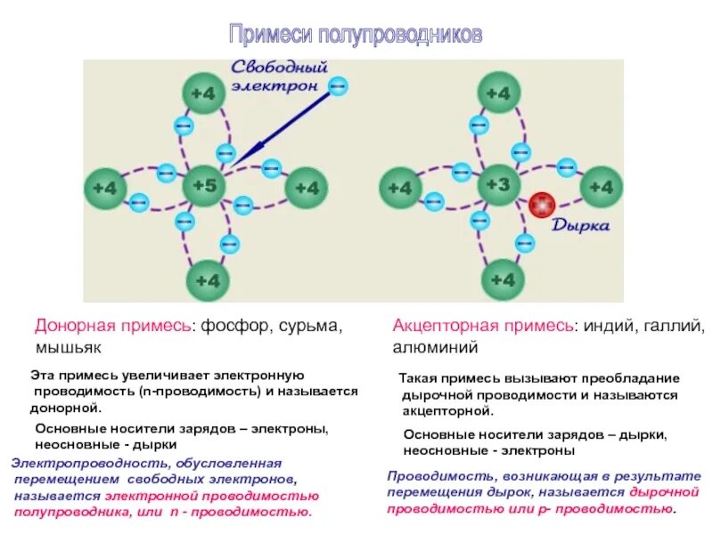Примеси p типа. Донорные и акцепторные примеси в полупроводниках. акцепторная примесь для кремния. акцепторные примеси полупроводников. примесная донорная проводимость.