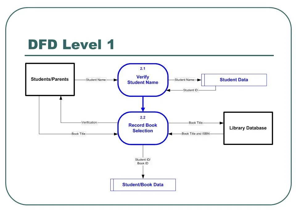 Методология dfd. Модель потоков данных DFD. Диаграмма потоков данных DFD. DFD 2 диаграмма. DFD диаграмма 0 уровня.