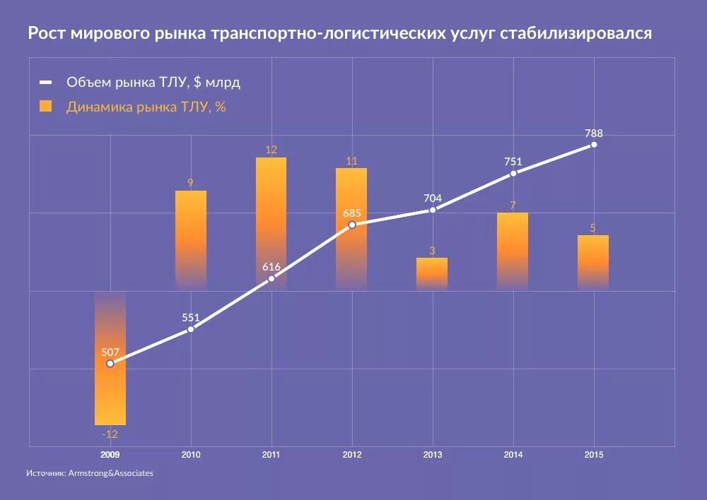 Мировой транспортный рынок. Логистика графики. Рынок логистических услуг. Мировой рынок транспортных услуг. Динамика объема мирового рынка транспортно-логистических услуг.