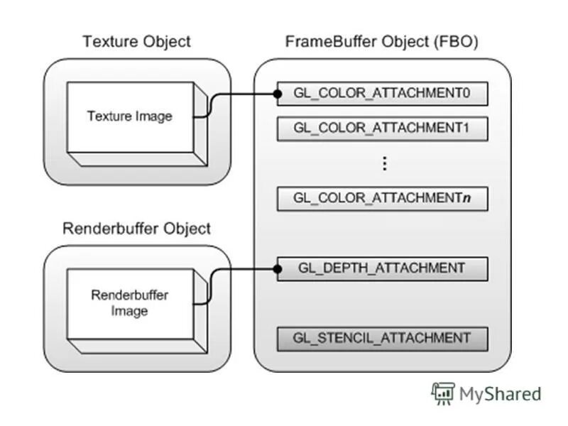 Pipeline programming. Схема fbo озон. Opengl rendering pipeline. Pipeline интерфейс. Vertex buffer.