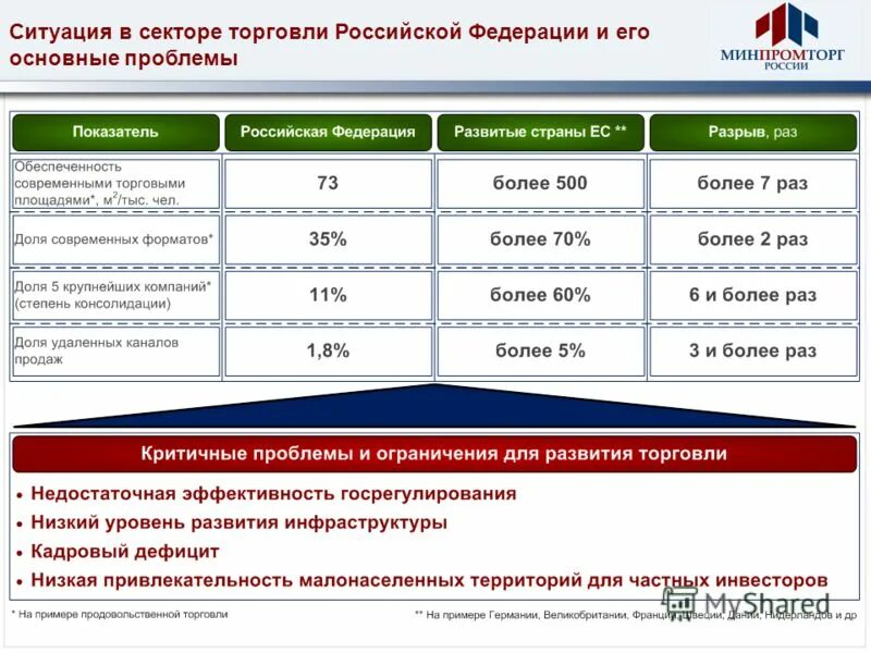 Торговая промышленность россии