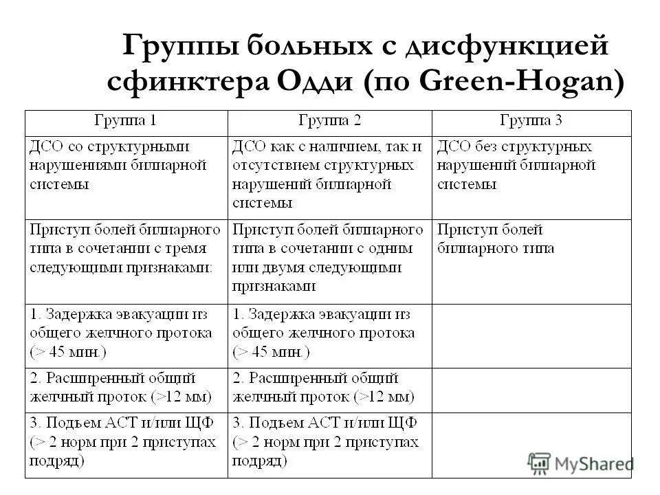 Дисфункция сфинктера одди типы