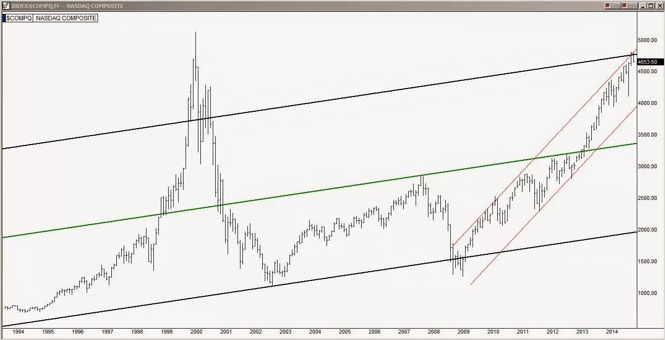 Индекс насдак в реальном времени. Индекс nasdaq composite. график индекса nasdaq. насдак график за всю историю. биржевые индексы семейства nasdaq.