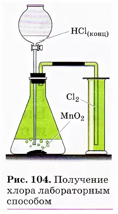 Хлор синтез. Лабораторный способ получения хлора. Прибор для получения хлора в лаборатории. Хлор лабораторный способ получения. Метод Шееле получение хлора.
