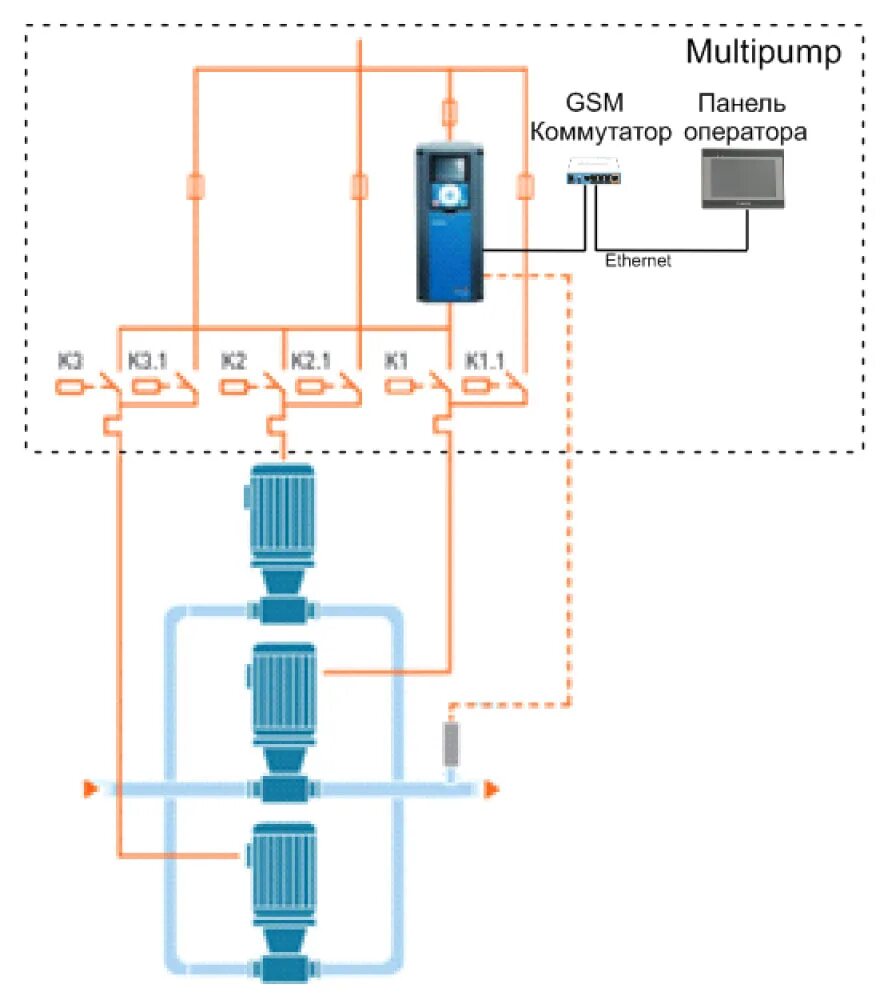 Каскадное управление насосами с преобразователем частоты схема. Контроллер управления 3мя насосами. Схема щита управления насосами с частотным преобразователем. Схема подключения насоса к преобразователю частоты.