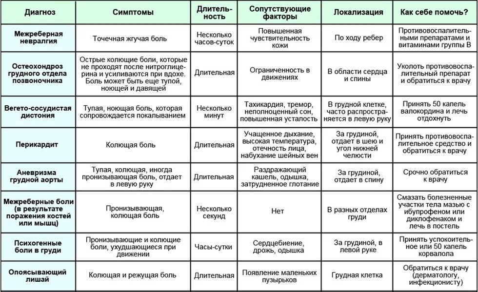 Боли в грудной области спереди. Боли в области сердца. Боль спереди в области сердца. Почему болит в области сердца