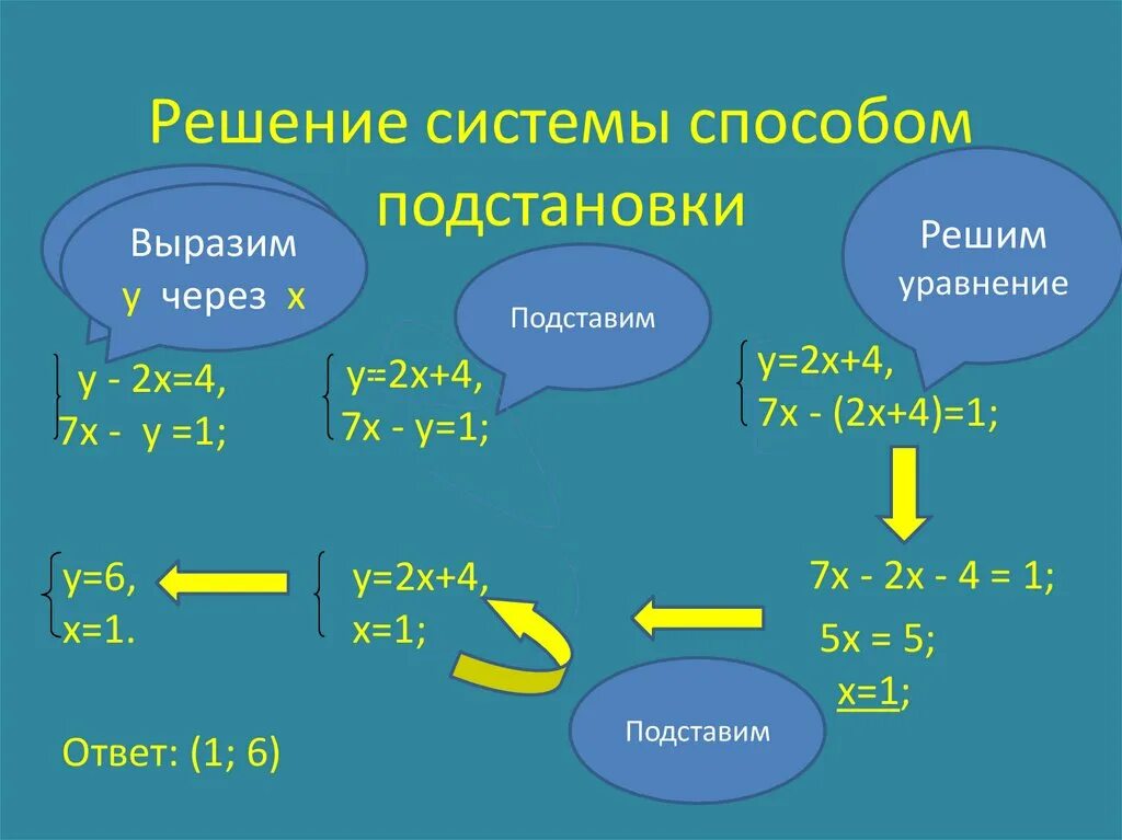 Решение системных уравнений методом подстановки. Алгоритм решения системы уравнений методом подстановки. Решение уравнений методом подстановки 7 класс. Алгоритм решения системы методом подстановки